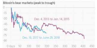 BitcoinPriceCorrectionComparedBetweenAnd