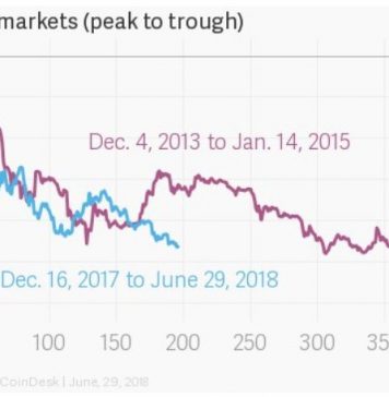 BitcoinPriceCorrectionComparedBetweenAnd