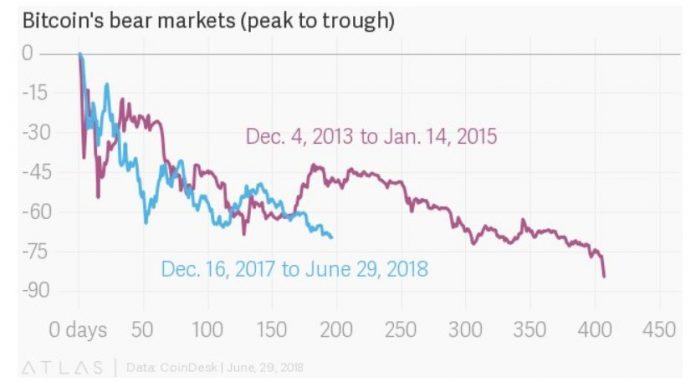 BitcoinPriceCorrectionComparedBetweenAnd