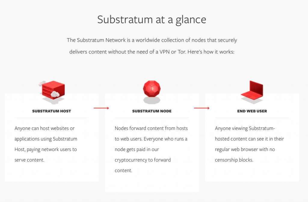 substratum-how-it-works