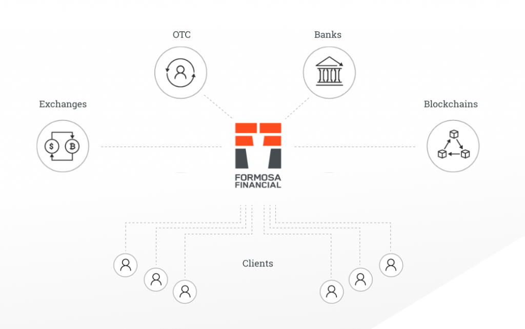 Formosa Financial Business Model