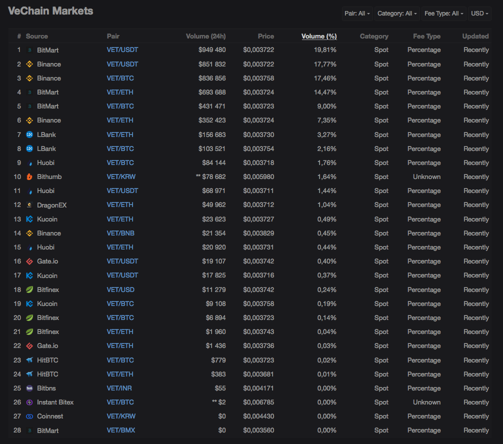 vechain-markets-trade