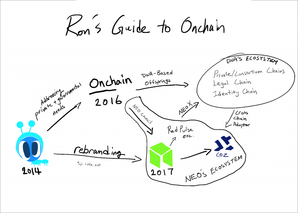 Ron’s guide to Onchain