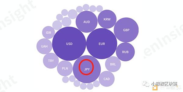 Cryptocurrency investments volume by fiat money