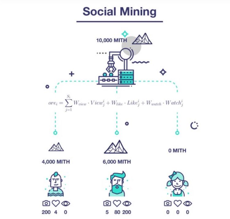 mithril’s social mining system