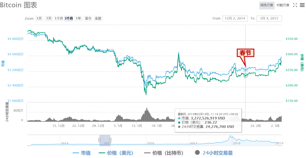 bitcoin-spring-festival