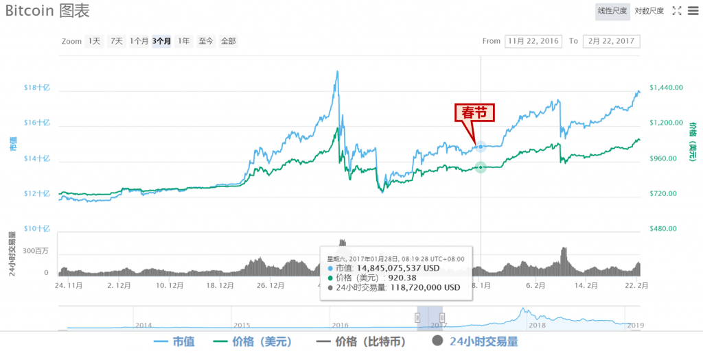 bitcoin-spring-festival-price