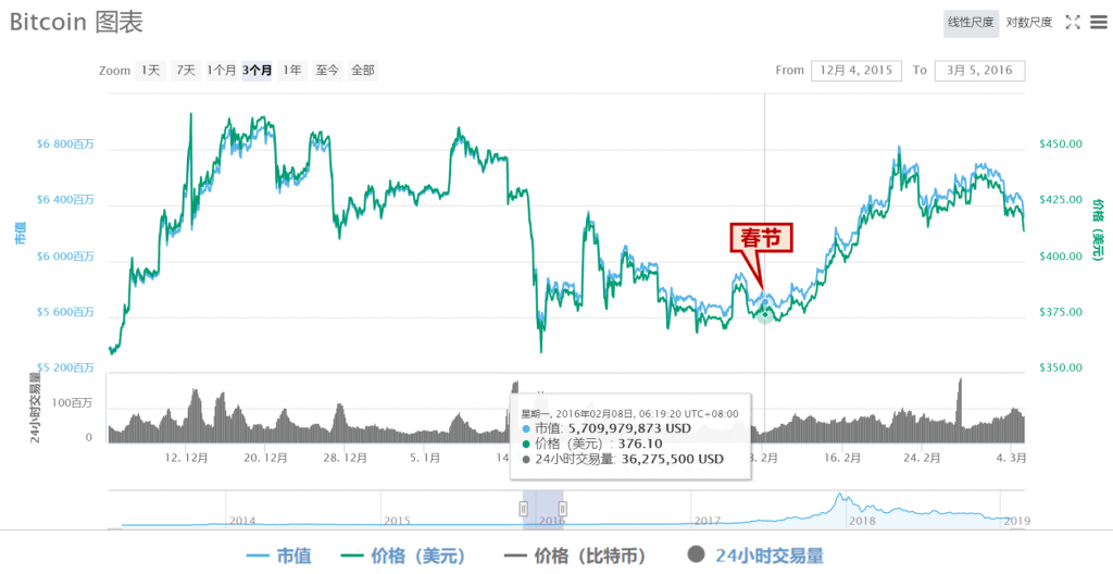 bitcoin-spring-festival