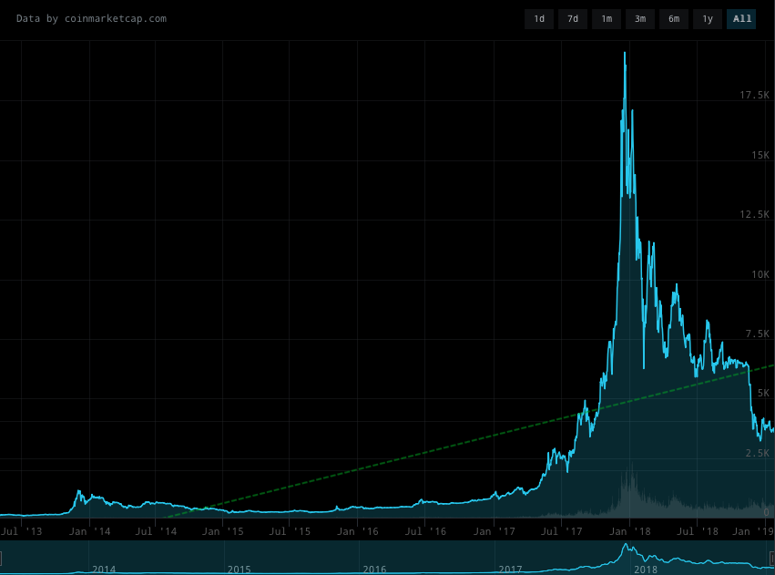 bitcoin-sustained-growth