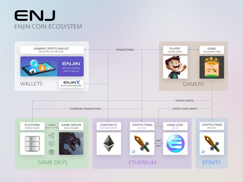 Enjin (ENJ) Ecosystem