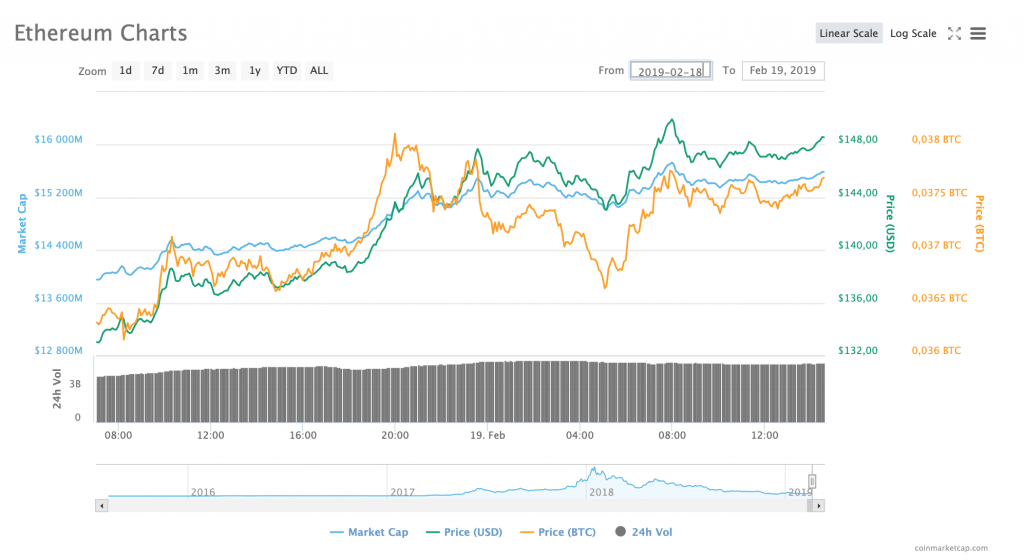 ethereum-rise-coinmarketcap