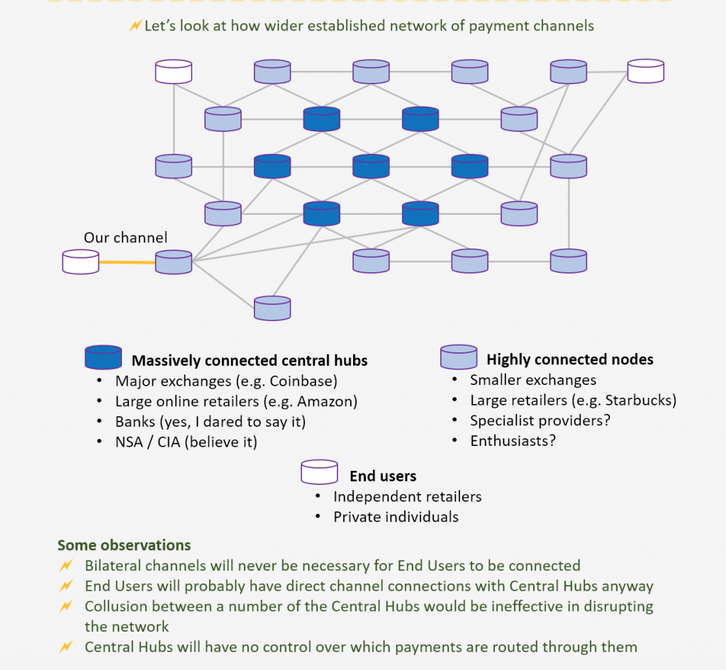 Lightning Network infographic explanation