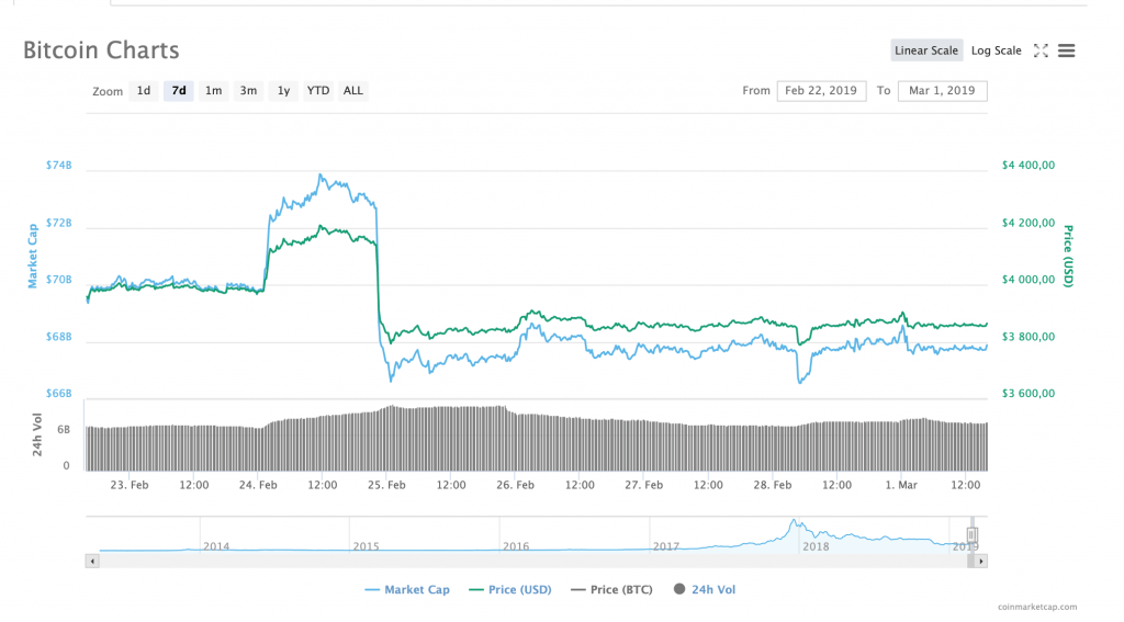 bitcoin-charts-february-2019