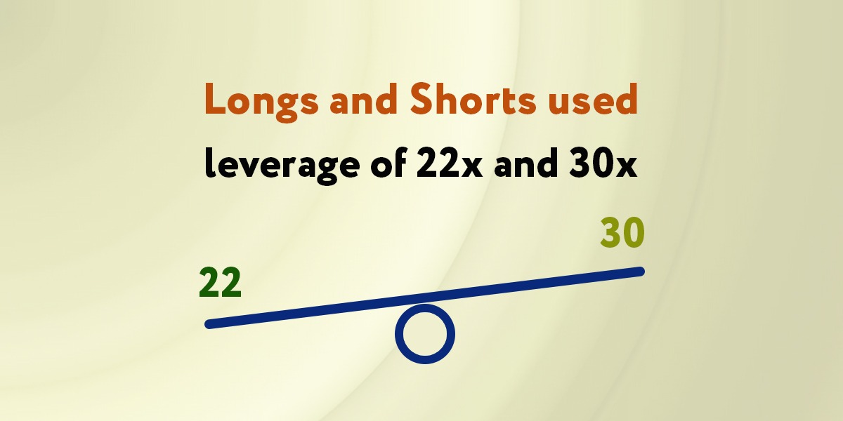 Theco founderandCEOofBitMex,ArthurHayeshasrevealedthatwhiletraderscanuseuptoxleverageonXBTUSD,theaveragelongandshortsleverageinAprilwasxandx,respectively.