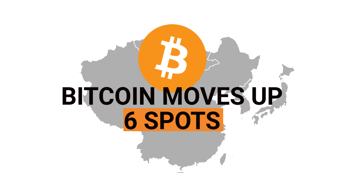 Bitcoin moves up six spots since