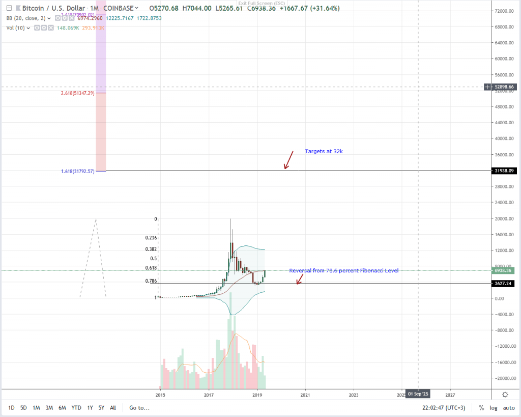 bitcoin price chart