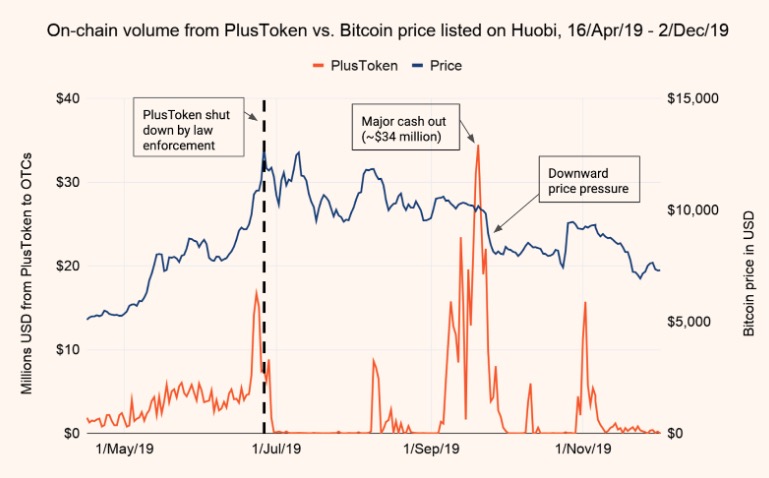 PlusToken sell off and bitcoin price chart