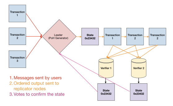 Solana blockchain