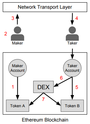 How 0x works diagram
